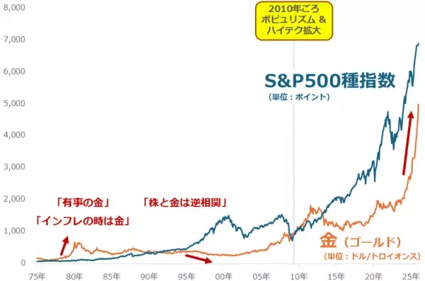「金（ゴールド）5,000ドル到達、長期上昇が続くと考える理由」の画像