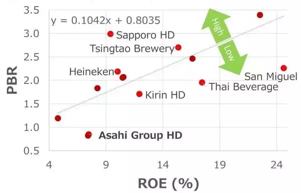 「日経平均：注目の割安銘柄TOP10、アサヒGHDや京王電鉄も（西 勇太郎）」の画像