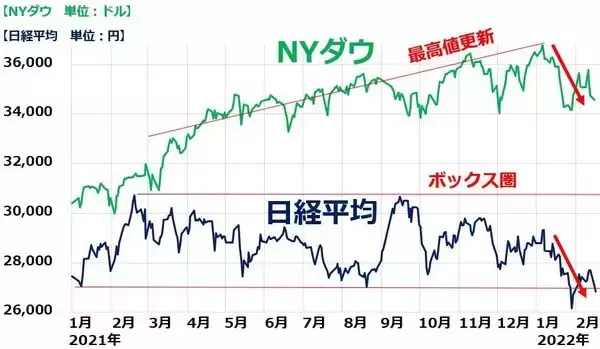 「企業業績好調でも日経平均は再び2万7,000円割れ、業績相場への転換はいつ？」の画像