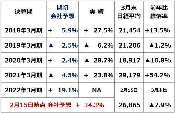 企業業績好調でも日経平均は再び2万7,000円割れ、業績相場への転換はいつ？