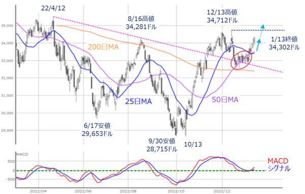 ［今週の日本株］ 「ゴルディロックス」相場っぽい米国株と「日銀への思惑」に揺れる日本株