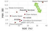 「ダイセキとリパブリック・サービシズ、日米の廃棄物処理企業を徹底比較（西勇太郎）」の画像2