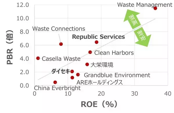 「ダイセキとリパブリック・サービシズ、日米の廃棄物処理企業を徹底比較（西勇太郎）」の画像