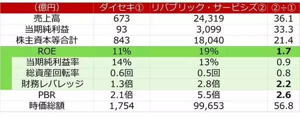 「ダイセキとリパブリック・サービシズ、日米の廃棄物処理企業を徹底比較（西勇太郎）」の画像