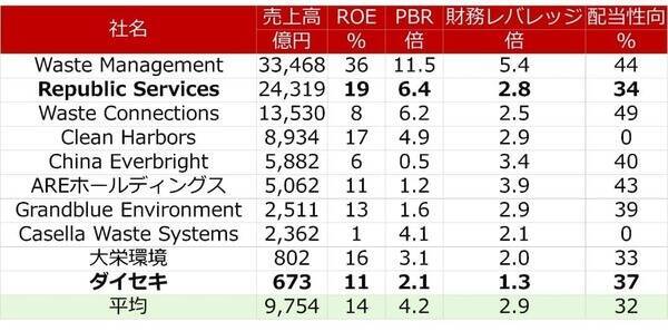 ダイセキとリパブリック・サービシズ、日米の廃棄物処理企業を徹底比較（西勇太郎）