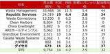 「ダイセキとリパブリック・サービシズ、日米の廃棄物処理企業を徹底比較（西勇太郎）」の画像4