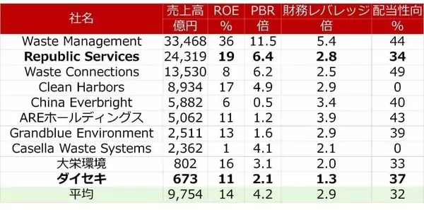 「ダイセキとリパブリック・サービシズ、日米の廃棄物処理企業を徹底比較（西勇太郎）」の画像