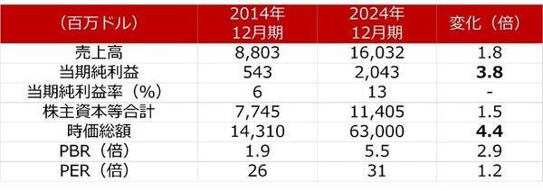 ダイセキとリパブリック・サービシズ、日米の廃棄物処理企業を徹底比較（西勇太郎）