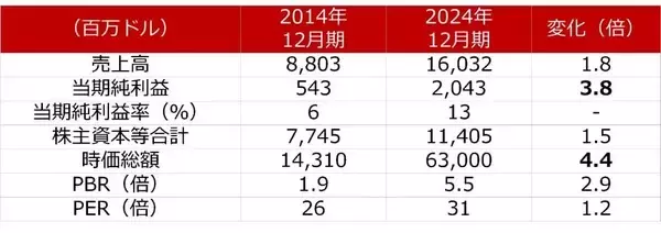 「ダイセキとリパブリック・サービシズ、日米の廃棄物処理企業を徹底比較（西勇太郎）」の画像