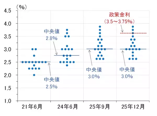 「日銀は12月利上げへ最後の準備、パウエル議長は中立金利で方針語る（愛宕伸康）」の画像