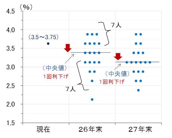 日銀は12月利上げへ最後の準備、パウエル議長は中立金利で方針語る（愛宕伸康）