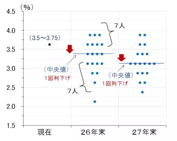 「日銀は12月利上げへ最後の準備、パウエル議長は中立金利で方針語る（愛宕伸康）」の画像