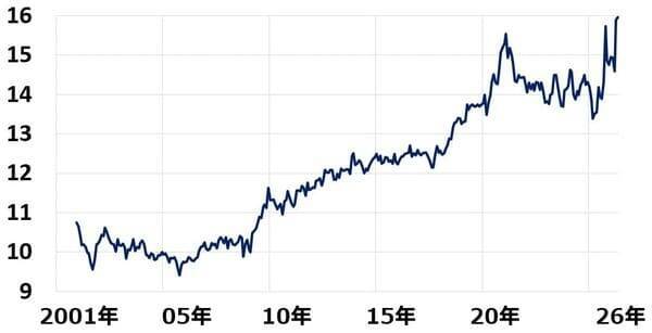 日本株積み立て：日経平均＋バリュー株がインフレ時代の正解？（窪田真之）
