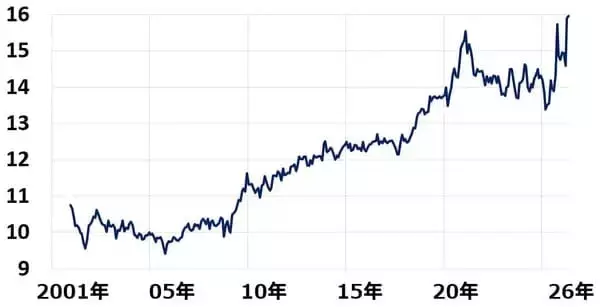 「日本株積み立て：日経平均＋バリュー株がインフレ時代の正解？（窪田真之）」の画像