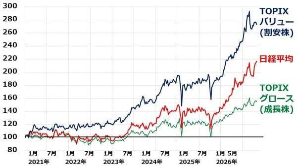 日本株積み立て：日経平均＋バリュー株がインフレ時代の正解？（窪田真之）
