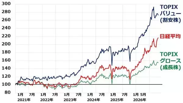 「日本株積み立て：日経平均＋バリュー株がインフレ時代の正解？（窪田真之）」の画像