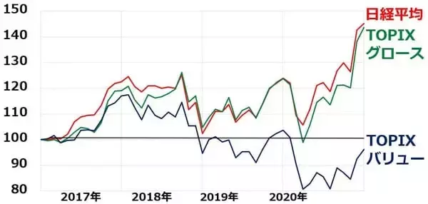 「日本株積み立て：日経平均＋バリュー株がインフレ時代の正解？（窪田真之）」の画像