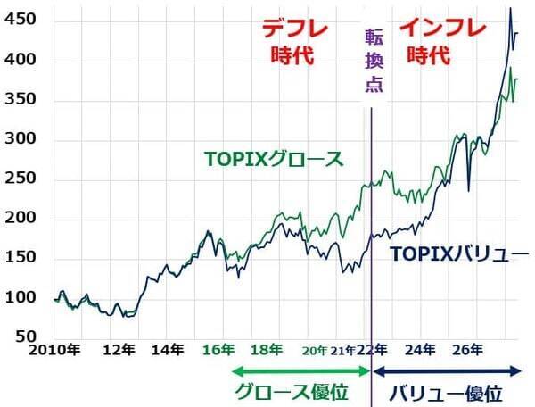 日本株積み立て：日経平均＋バリュー株がインフレ時代の正解？（窪田真之）