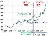 「日本株積み立て：日経平均＋バリュー株がインフレ時代の正解？（窪田真之）」の画像5