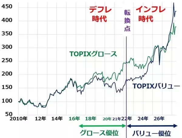 「日本株積み立て：日経平均＋バリュー株がインフレ時代の正解？（窪田真之）」の画像