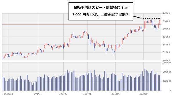 今週のマーケット：中東緊張緩和で日経平均6万5,000円台まで上昇！スペースXなど巨額IPOの資金吸収リスクは？