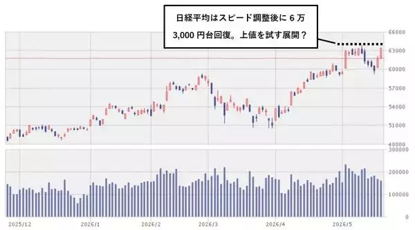 「今週のマーケット：中東緊張緩和で日経平均6万5,000円台まで上昇！スペースXなど巨額IPOの資金吸収リスクは？」の画像