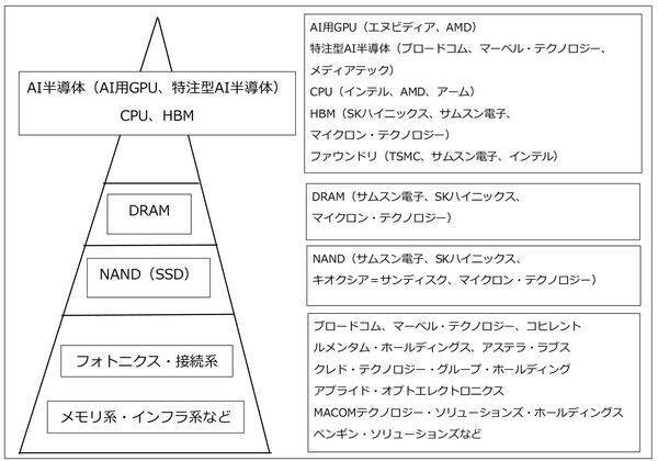 AI関連セクターの最近の動向（最先端AIの開発スピード減速はAI関連セクターに何をもたらすか）