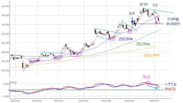 ［今週の日本株］地味なカオス相場で夏バテに注意～短期ねらいと中期の備えで揺れる～