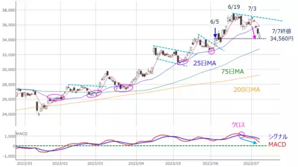 「［今週の日本株］地味なカオス相場で夏バテに注意～短期ねらいと中期の備えで揺れる～」の画像