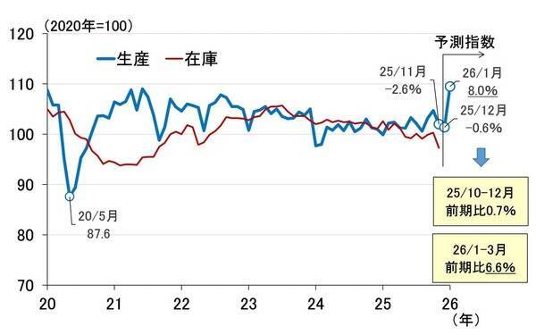 2026年1月、日本自動車エンジン始動！～日銀の利上げと長期金利～（愛宕伸康）