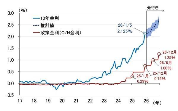 2026年1月、日本自動車エンジン始動！～日銀の利上げと長期金利～（愛宕伸康）