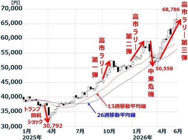 日経平均「高市ラリー」曲がり角？米国で半導体・AI関連株が急反落（窪田真之）