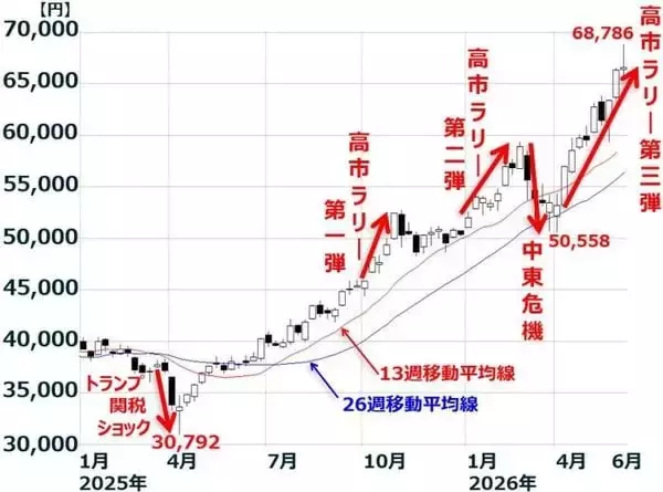 「日経平均「高市ラリー」曲がり角？米国で半導体・AI関連株が急反落（窪田真之）」の画像