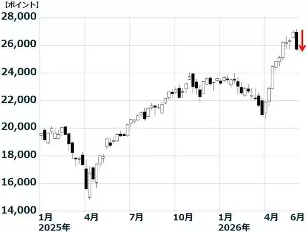 「日経平均「高市ラリー」曲がり角？米国で半導体・AI関連株が急反落（窪田真之）」の画像