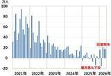 「日経平均「高市ラリー」曲がり角？米国で半導体・AI関連株が急反落（窪田真之）」の画像4