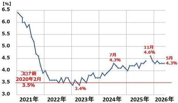 日経平均「高市ラリー」曲がり角？米国で半導体・AI関連株が急反落（窪田真之）