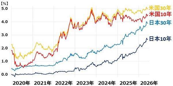 日経平均「高市ラリー」曲がり角？米国で半導体・AI関連株が急反落（窪田真之）