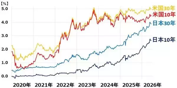 「日経平均「高市ラリー」曲がり角？米国で半導体・AI関連株が急反落（窪田真之）」の画像