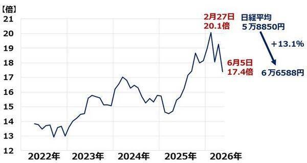 日経平均「高市ラリー」曲がり角？米国で半導体・AI関連株が急反落（窪田真之）