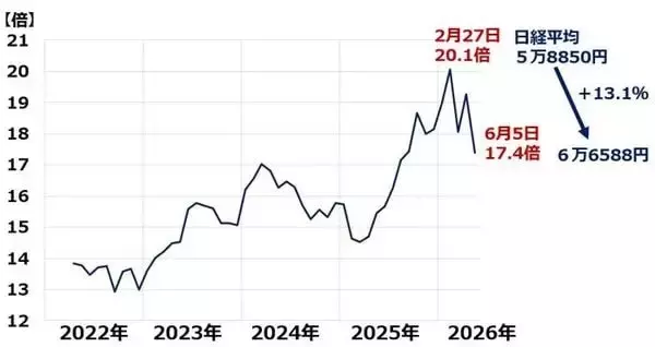 「日経平均「高市ラリー」曲がり角？米国で半導体・AI関連株が急反落（窪田真之）」の画像