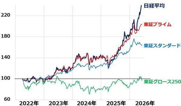 日経平均「高市ラリー」曲がり角？米国で半導体・AI関連株が急反落（窪田真之）