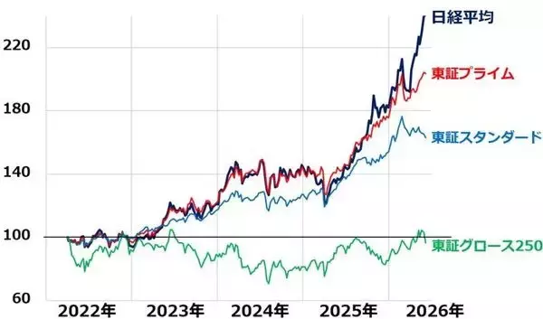 「日経平均「高市ラリー」曲がり角？米国で半導体・AI関連株が急反落（窪田真之）」の画像