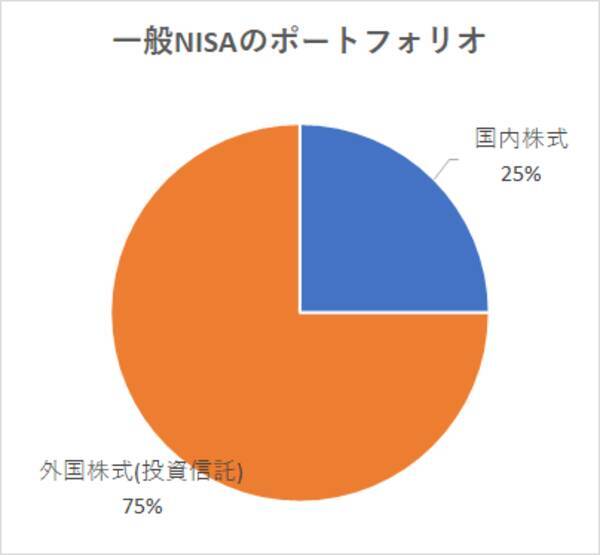 NISA口座の中身、見せてください！投資系インフルエンサーに聞く