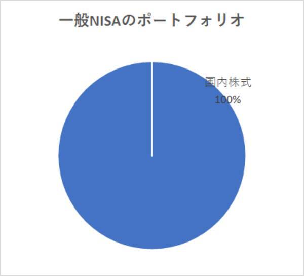 NISA口座の中身、見せてください！投資系インフルエンサーに聞く