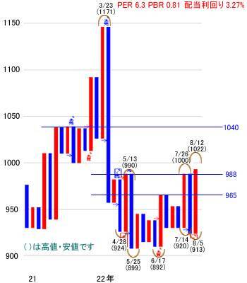 日経平均株価は2万8,654円で今週スタート～注目の5銘柄を分析