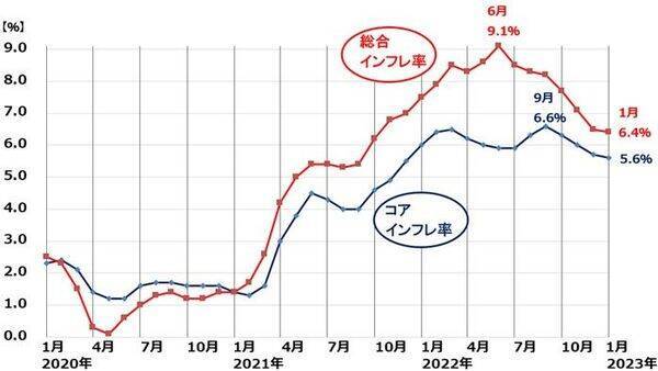 米国の「悪いインフレ」いつ終わる？日本の「良いインフレ」いつまで続く？