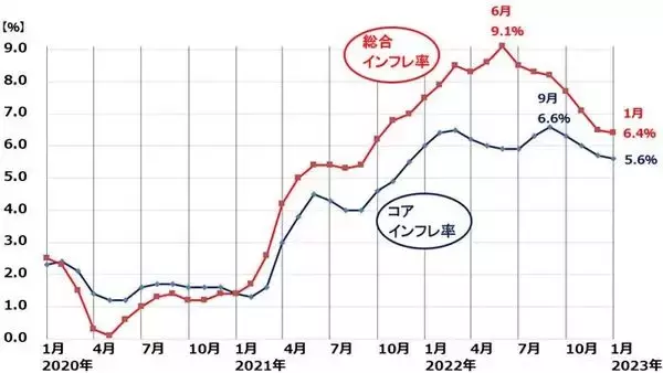 「米国の「悪いインフレ」いつ終わる？日本の「良いインフレ」いつまで続く？」の画像