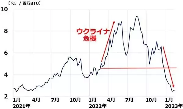 「米国の「悪いインフレ」いつ終わる？日本の「良いインフレ」いつまで続く？」の画像