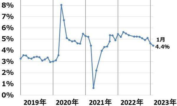 米国の「悪いインフレ」いつ終わる？日本の「良いインフレ」いつまで続く？