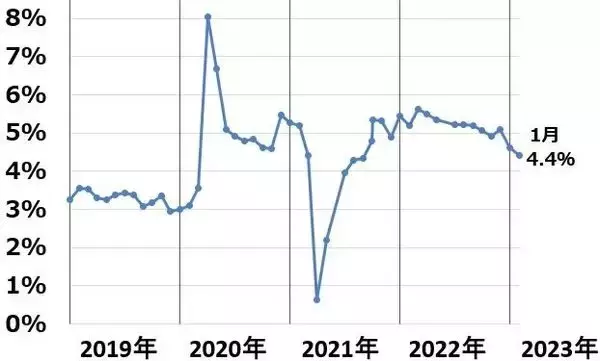 「米国の「悪いインフレ」いつ終わる？日本の「良いインフレ」いつまで続く？」の画像
